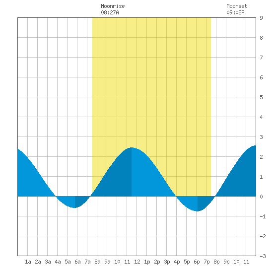 Dumfoundling Bay tide chart for Monday, March 11, 2024