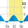 Dumfoundling Bay tide chart for Monday, March 11, 2024