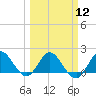 Dumfoundling Bay tide chart for Tuesday, March 12, 2024