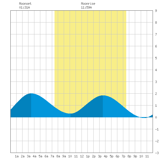 Dumfoundling Bay tide chart for Saturday, March 16, 2024
