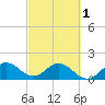 Dumfoundling Bay tide chart for Friday, March 1, 2024