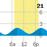 Dumfoundling Bay tide chart for Thursday, March 21, 2024