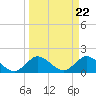 Dumfoundling Bay tide chart for Friday, March 22, 2024