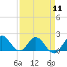 Dumfoundling Bay tide chart for Thursday, April 11, 2024