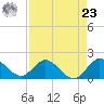 Dumfoundling Bay tide chart for Tuesday, April 23, 2024