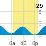 Dumfoundling Bay tide chart for Thursday, April 25, 2024