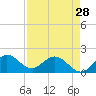 Dumfoundling Bay tide chart for Sunday, April 28, 2024