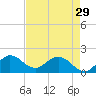 Dumfoundling Bay tide chart for Monday, April 29, 2024