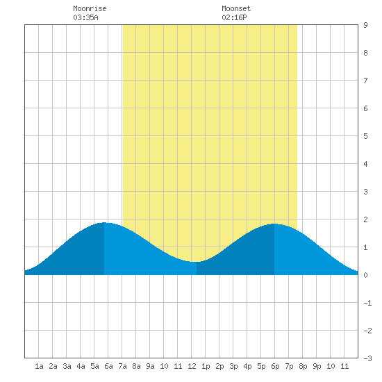 Dumfoundling Bay tide chart for Wednesday, April 3, 2024