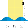 Dumfoundling Bay tide chart for Wednesday, April 3, 2024