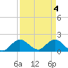 Dumfoundling Bay tide chart for Thursday, April 4, 2024