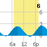 Dumfoundling Bay tide chart for Saturday, April 6, 2024