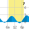 Dumfoundling Bay tide chart for Sunday, April 7, 2024