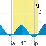 Dumfoundling Bay tide chart for Tuesday, April 9, 2024