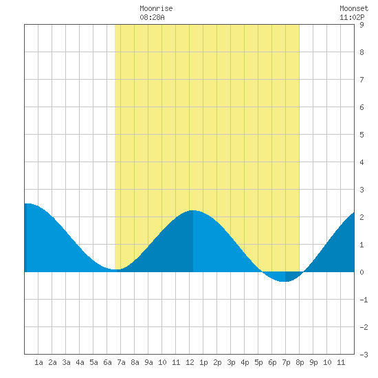 Dumfoundling Bay tide chart for Friday, May 10, 2024