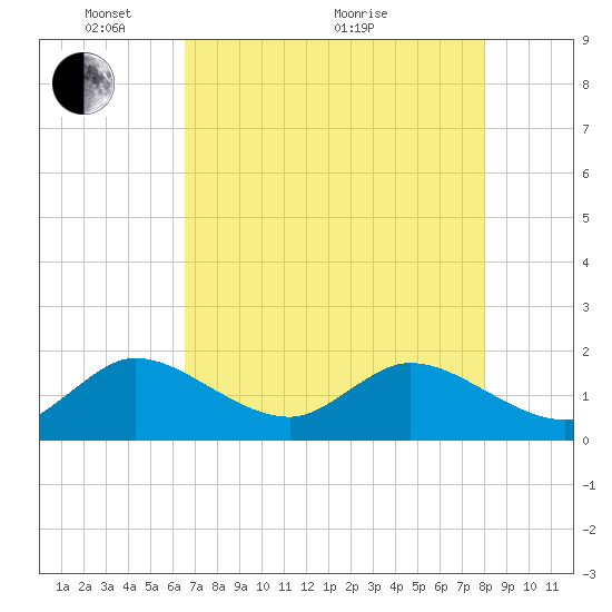 Dumfoundling Bay tide chart for Wednesday, May 15, 2024