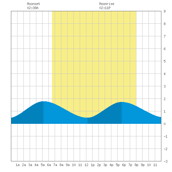 Dumfoundling Bay tide chart for Thursday, May 16, 2024