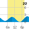 Dumfoundling Bay tide chart for Wednesday, May 22, 2024