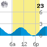 Dumfoundling Bay tide chart for Thursday, May 23, 2024