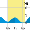 Dumfoundling Bay tide chart for Saturday, May 25, 2024