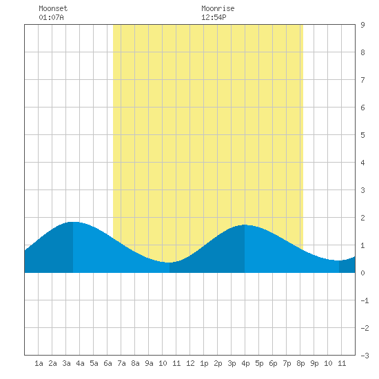 Dumfoundling Bay tide chart for Thursday, June 13, 2024
