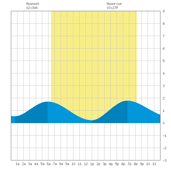 Dumfoundling Bay tide chart for Sunday, June 16, 2024