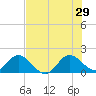 Dumfoundling Bay tide chart for Saturday, June 29, 2024