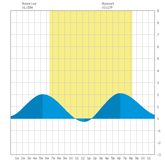 Dumfoundling Bay tide chart for Sunday, June 30, 2024