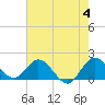 Dumfoundling Bay tide chart for Tuesday, June 4, 2024
