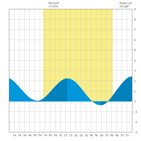 Dumfoundling Bay tide chart for Monday, July 22, 2024