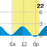 Dumfoundling Bay tide chart for Monday, July 22, 2024
