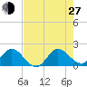 Dumfoundling Bay tide chart for Saturday, July 27, 2024