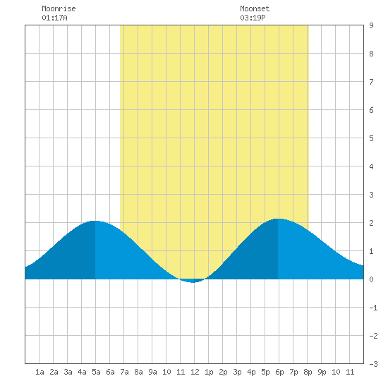 Dumfoundling Bay tide chart for Monday, July 29, 2024