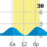 Dumfoundling Bay tide chart for Tuesday, July 30, 2024