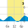 Dumfoundling Bay tide chart for Wednesday, July 3, 2024