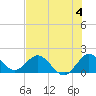 Dumfoundling Bay tide chart for Thursday, July 4, 2024