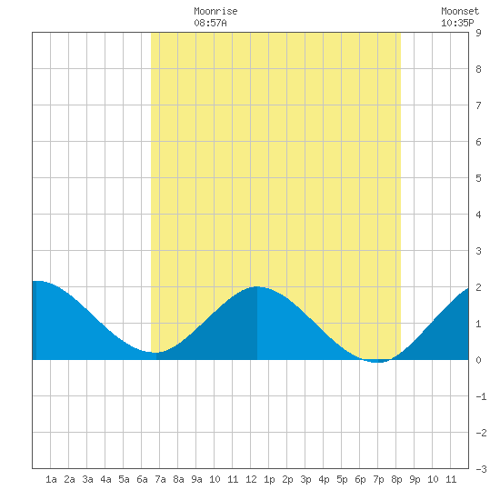 Dumfoundling Bay tide chart for Monday, July 8, 2024