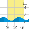 Dumfoundling Bay tide chart for Sunday, August 11, 2024