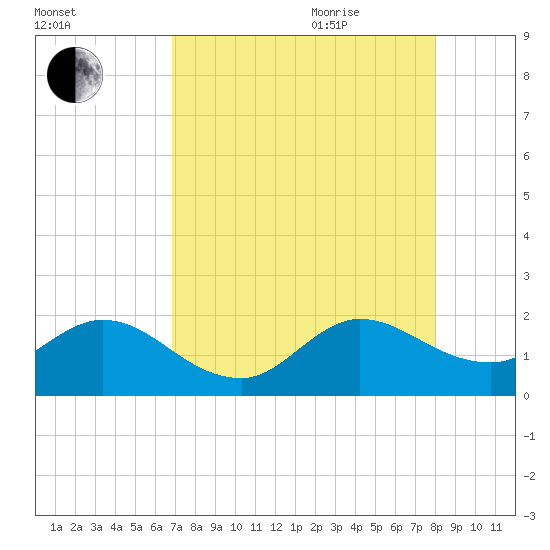 Dumfoundling Bay tide chart for Monday, August 12, 2024