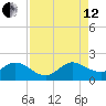 Dumfoundling Bay tide chart for Monday, August 12, 2024
