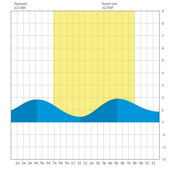 Dumfoundling Bay tide chart for Tuesday, August 13, 2024