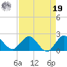 Dumfoundling Bay tide chart for Monday, August 19, 2024