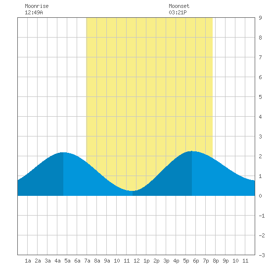 Dumfoundling Bay tide chart for Tuesday, August 27, 2024