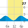 Dumfoundling Bay tide chart for Tuesday, August 27, 2024