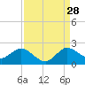 Dumfoundling Bay tide chart for Wednesday, August 28, 2024