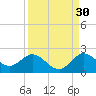 Dumfoundling Bay tide chart for Friday, August 30, 2024