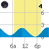 Dumfoundling Bay tide chart for Sunday, August 4, 2024