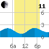 Dumfoundling Bay tide chart for Wednesday, September 11, 2024