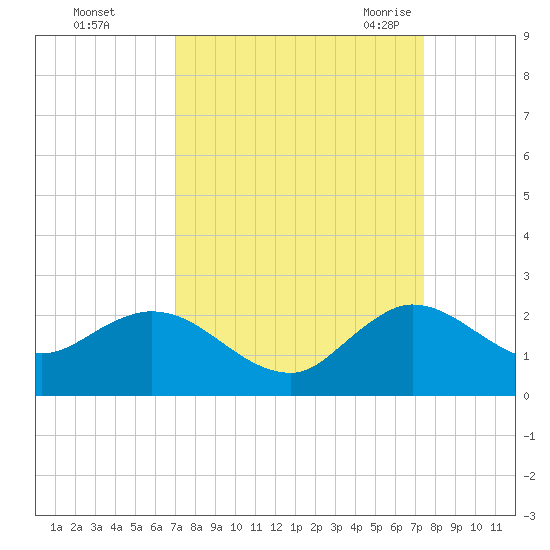 Dumfoundling Bay tide chart for Friday, September 13, 2024