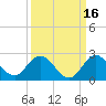 Dumfoundling Bay tide chart for Monday, September 16, 2024